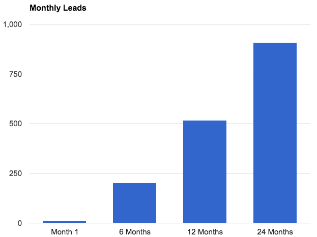 amerifirst-monthly-leads