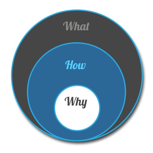 Simon Sinek Video: Start With Why