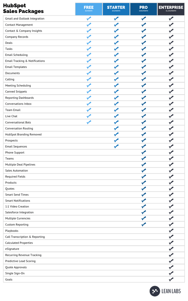 HubSpot Sales Packages 