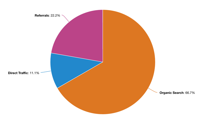 MQL Lead Sources