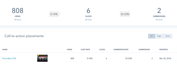 Website Performance Monitoring Using HubSpot