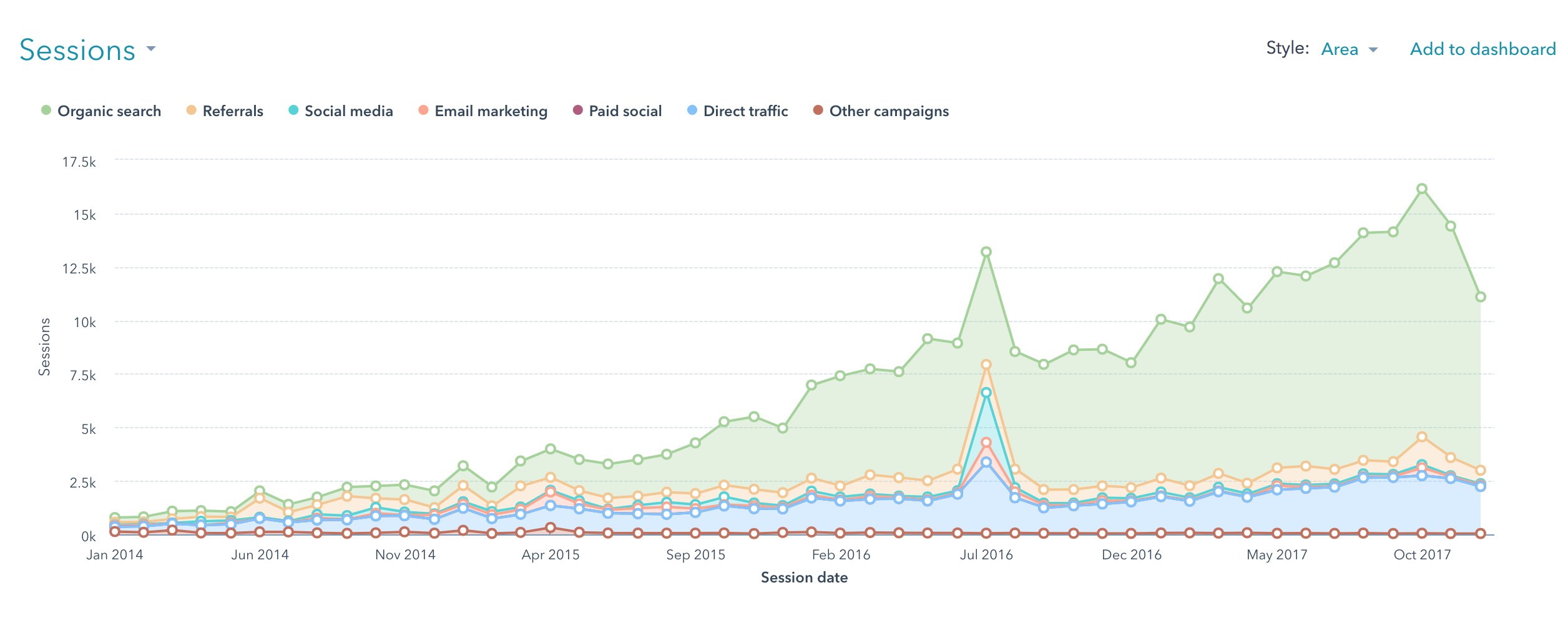 Traffic Including 2017