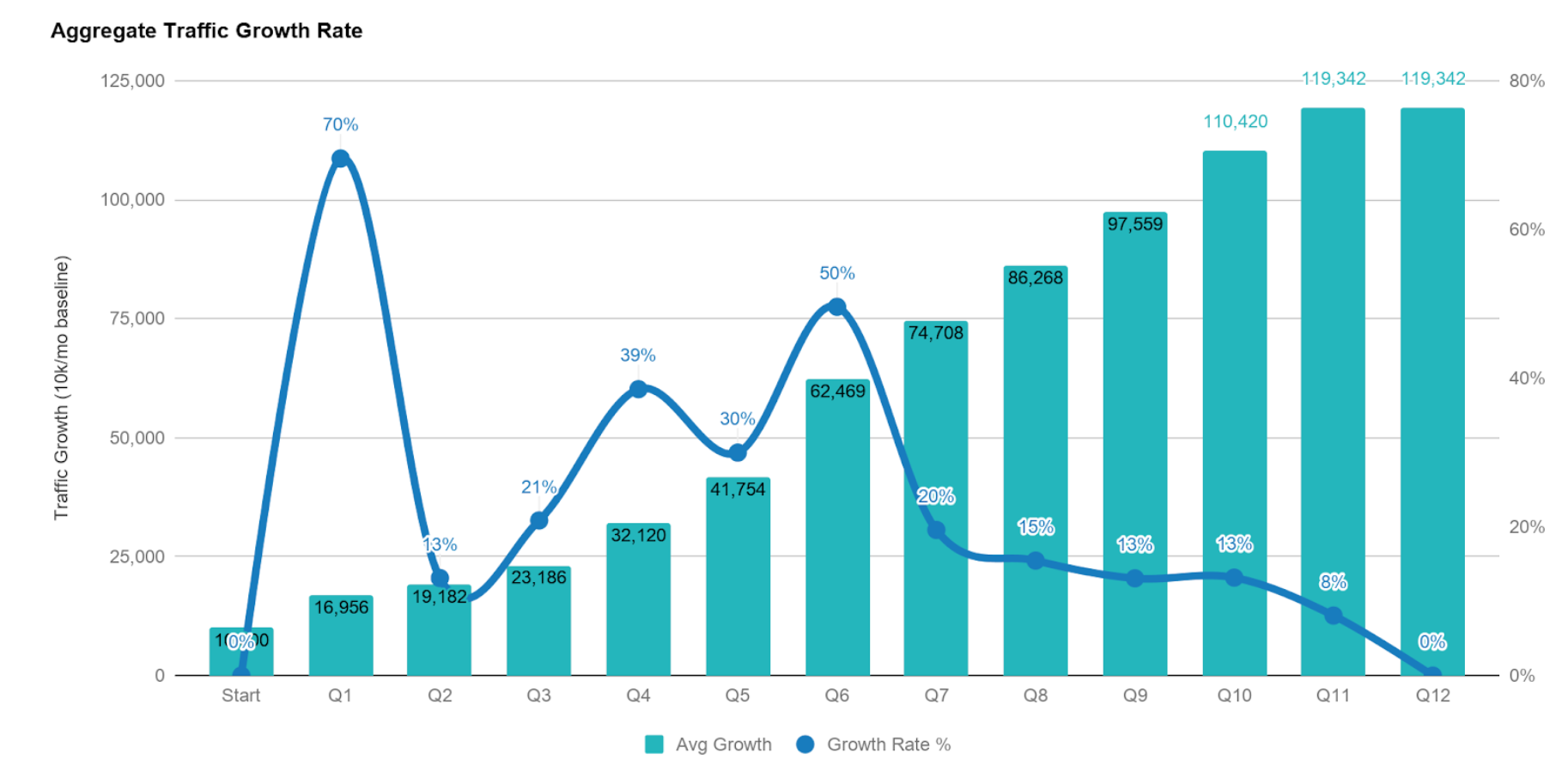 Aggregate Traffic Growth - All Clients