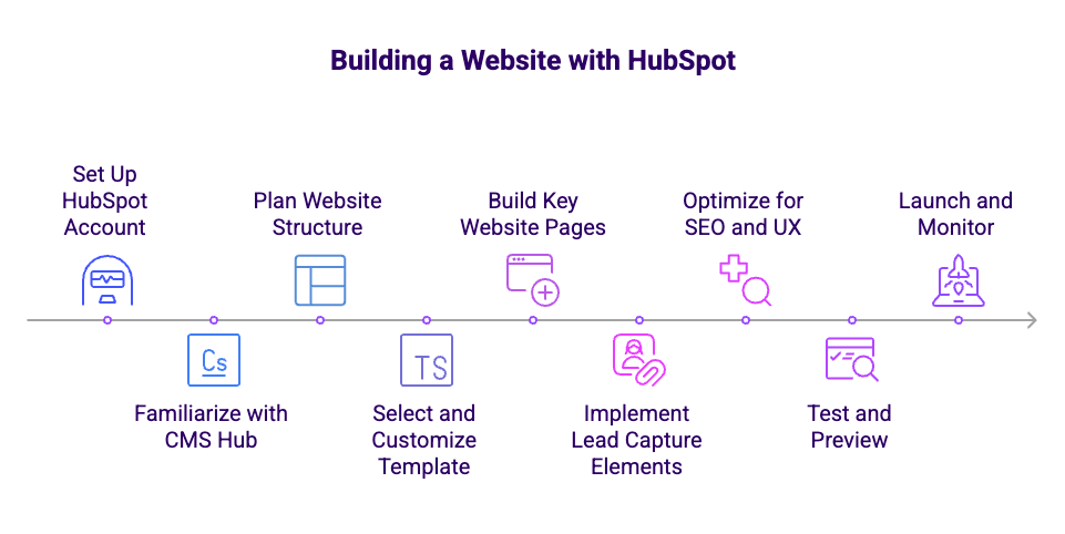 building-a-website-with-hubspot