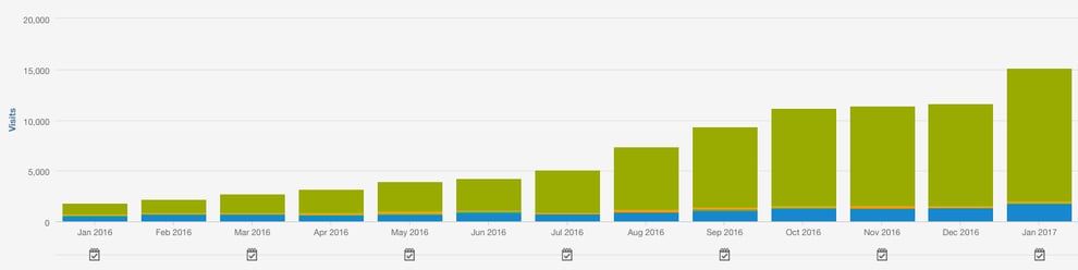 Total Traffic - 12 Months