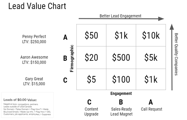 Lead Value Chart