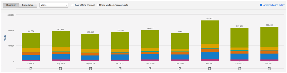 Total Traffic Growth