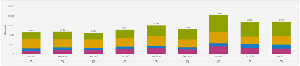 Lead Generation Increase