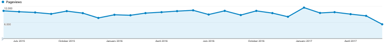 No Traffic Growth