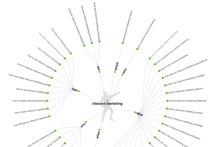 Topic Cluster - Inbound Marketing