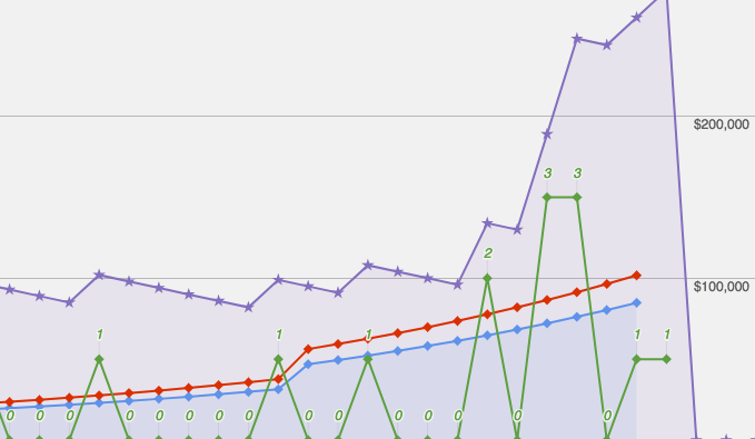 Sales Moving Up