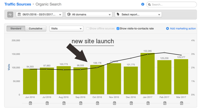 Organic Conversion Rate