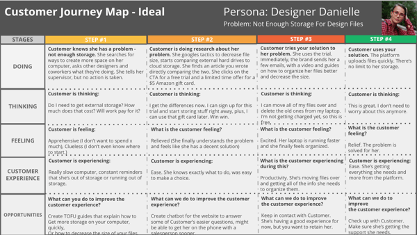 Customer Journey Template