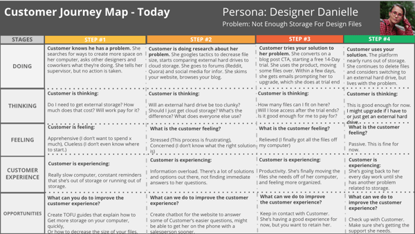 Customer Journey Template