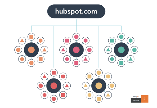 Drive-Traffic-HubSpot-topic-clusters