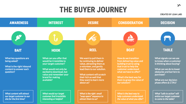 thebuyerjourney