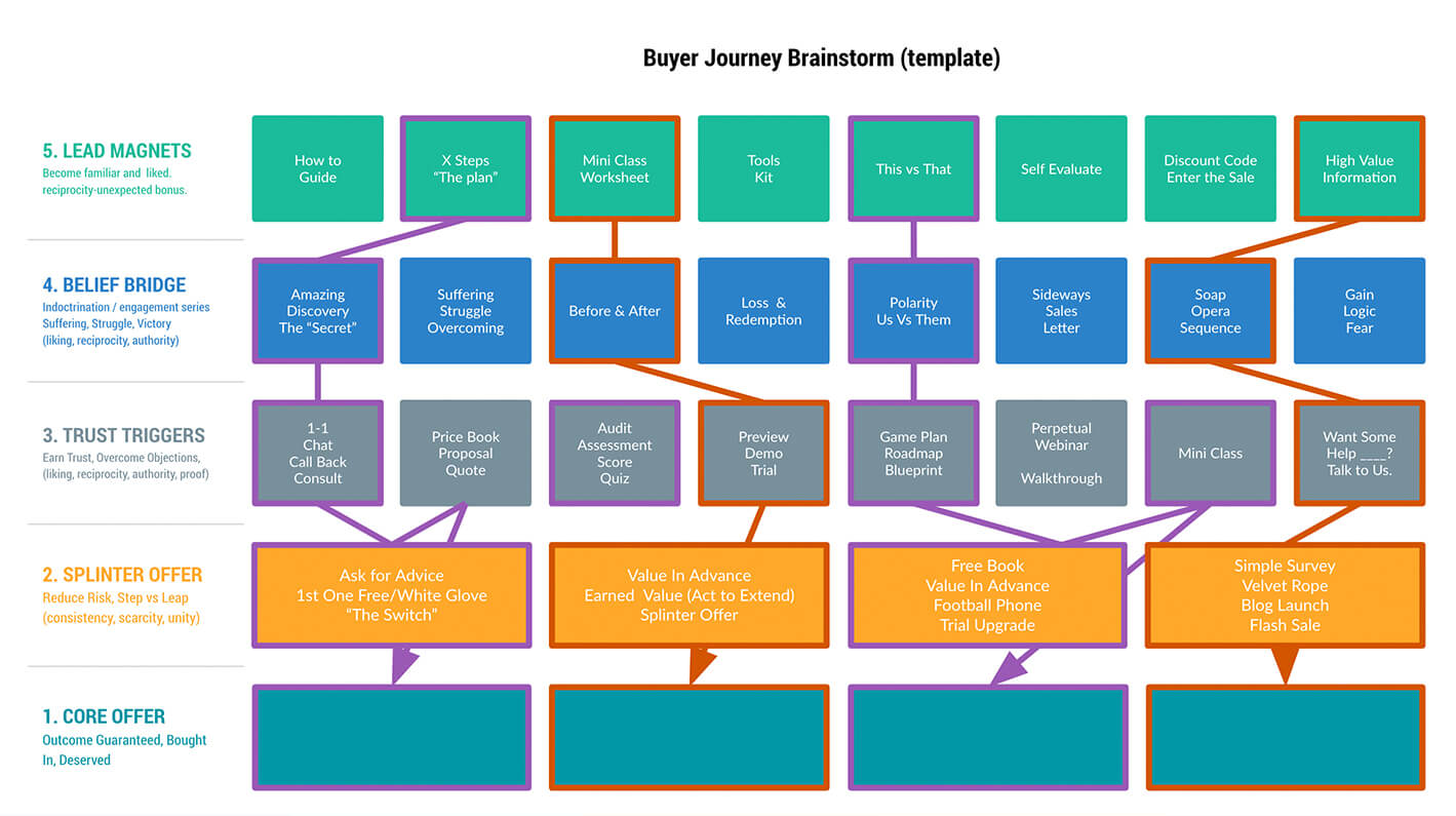 Buyer Journey Brainstorm