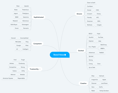 Brand Voice  For Websites