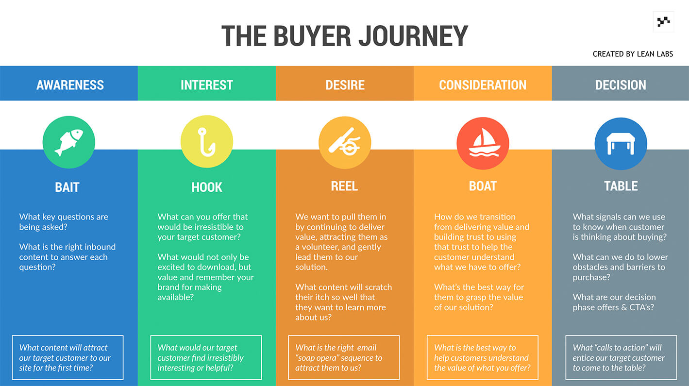 The Buyer Journey