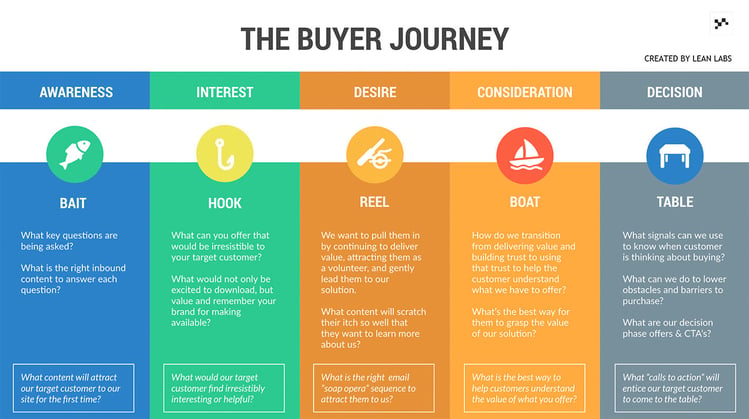 buyer-journey