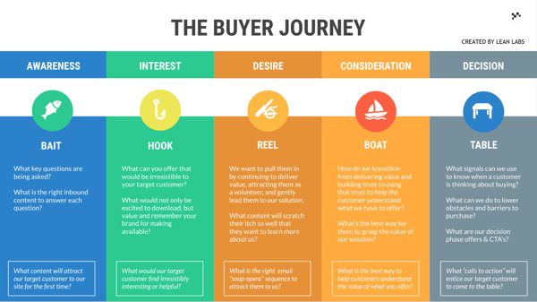 Buyer Journey Template