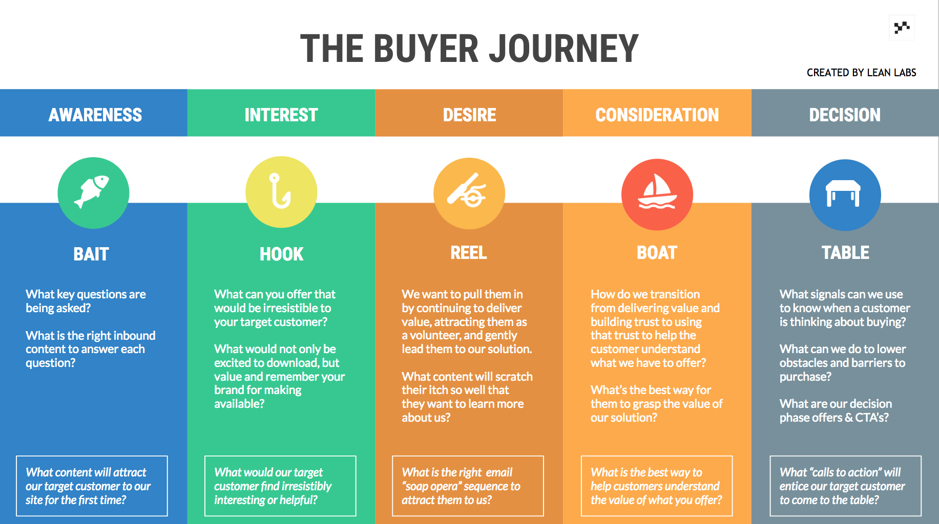 Buyer Journey Template