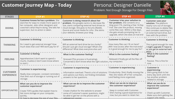 best converting website design customer journey map