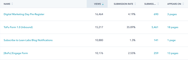 HubSpot Form Performance Reporting
