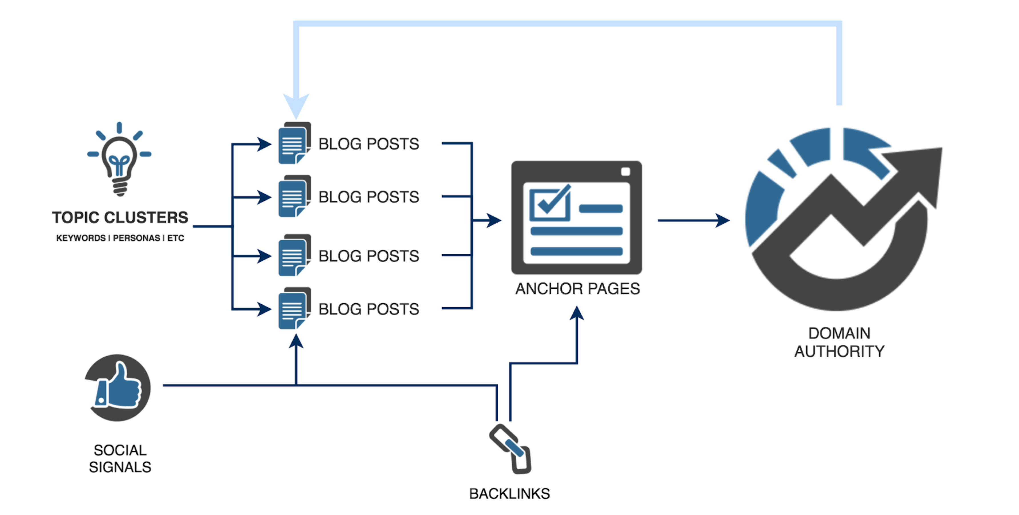 Evergreen Domain Authority Machine