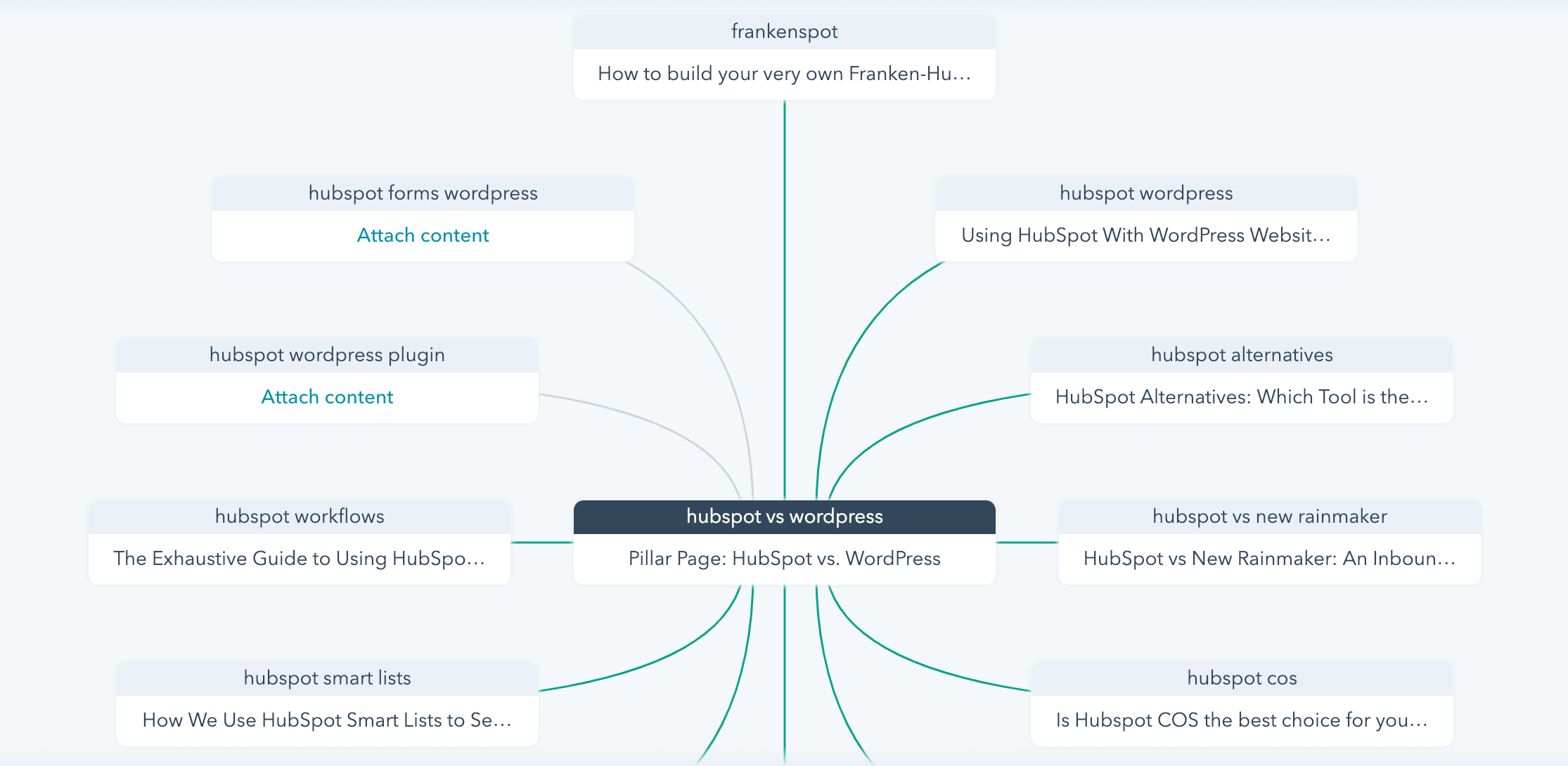 Choosing Topics For Content Lifecycle 