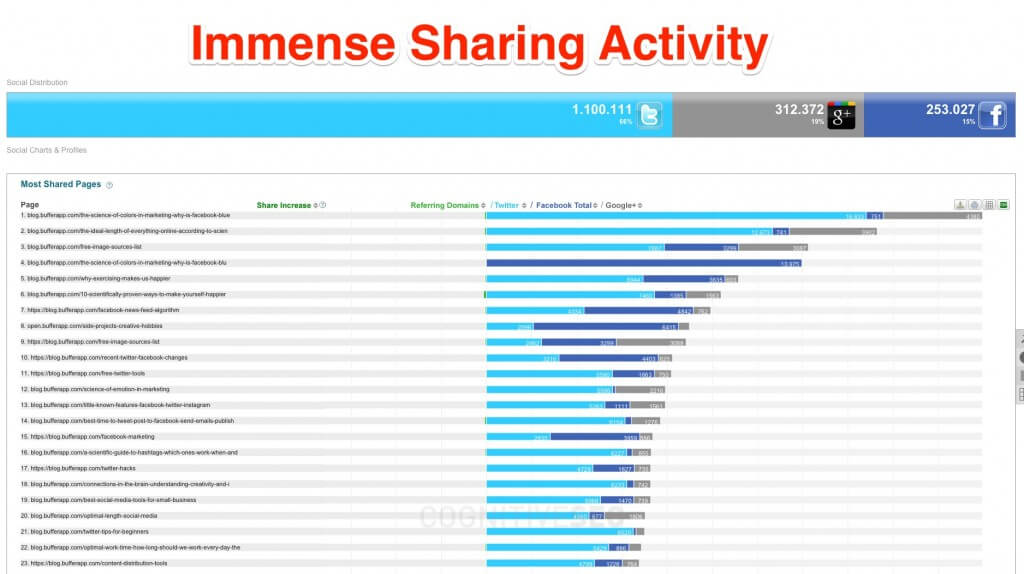 Buffer Guest Blogging Growth