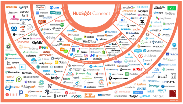 HubSpot Integrations