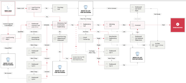 Sales Process