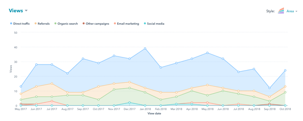 Website Performance Reports