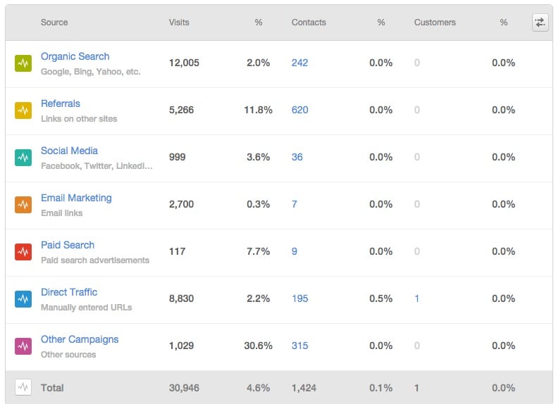 HubSpot Statistics