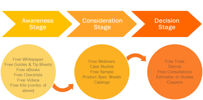 The Buyer's Journey